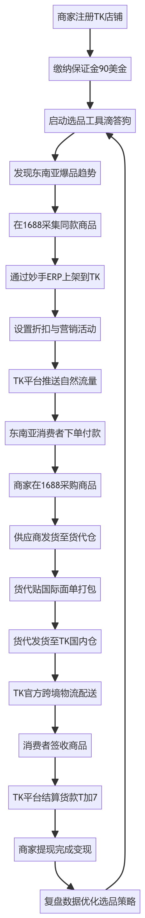 核心商业逻辑拆解
